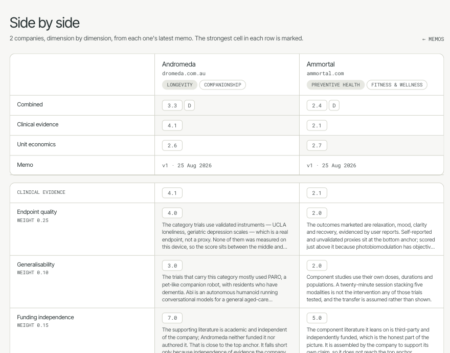 Two companies side by side in the portal: each dimension with its score and the rationale written for it